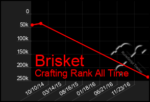 Total Graph of Brisket