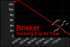 Total Graph of Brisket