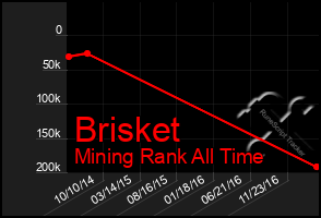 Total Graph of Brisket