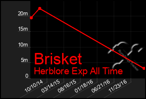 Total Graph of Brisket