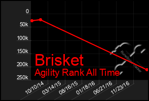 Total Graph of Brisket