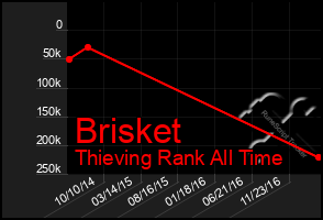 Total Graph of Brisket