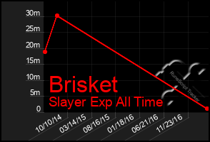 Total Graph of Brisket