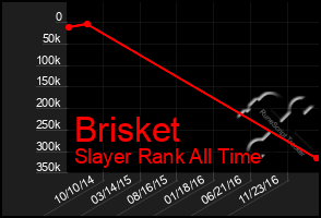 Total Graph of Brisket