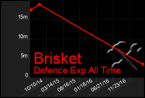 Total Graph of Brisket