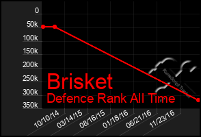 Total Graph of Brisket