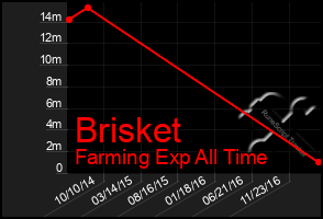 Total Graph of Brisket