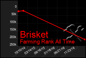 Total Graph of Brisket