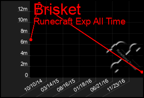 Total Graph of Brisket