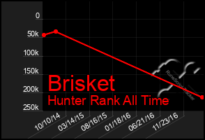 Total Graph of Brisket