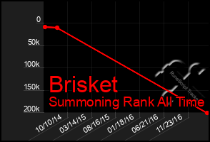 Total Graph of Brisket