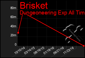 Total Graph of Brisket