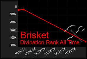 Total Graph of Brisket