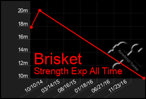 Total Graph of Brisket