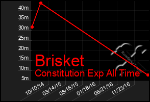 Total Graph of Brisket