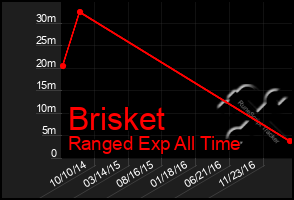 Total Graph of Brisket