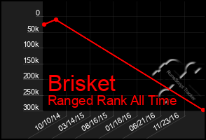 Total Graph of Brisket