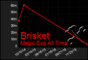 Total Graph of Brisket