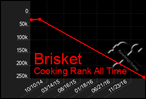 Total Graph of Brisket