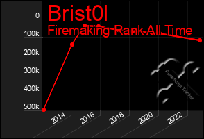 Total Graph of Brist0l