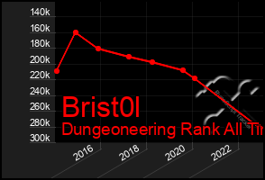 Total Graph of Brist0l