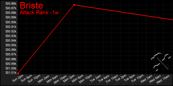 Last 7 Days Graph of Briste