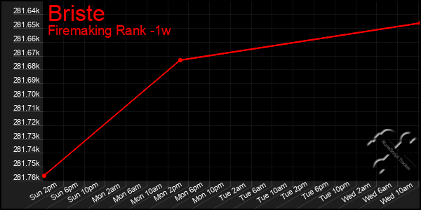 Last 7 Days Graph of Briste