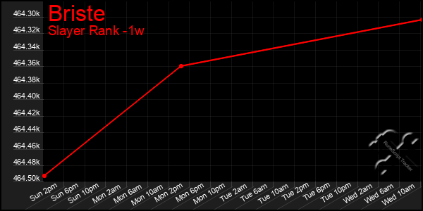 Last 7 Days Graph of Briste