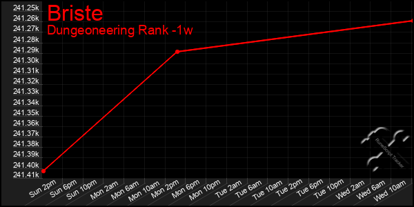 Last 7 Days Graph of Briste