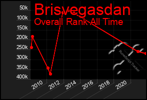 Total Graph of Brisvegasdan