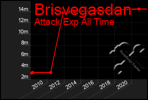 Total Graph of Brisvegasdan