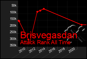 Total Graph of Brisvegasdan