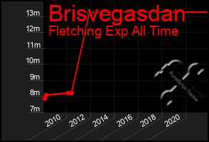 Total Graph of Brisvegasdan