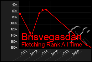 Total Graph of Brisvegasdan