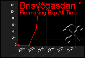 Total Graph of Brisvegasdan