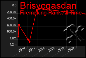 Total Graph of Brisvegasdan