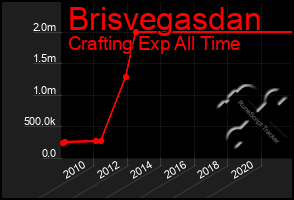 Total Graph of Brisvegasdan