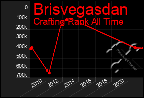 Total Graph of Brisvegasdan