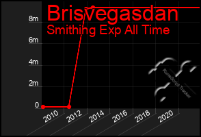 Total Graph of Brisvegasdan