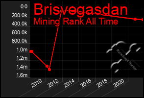 Total Graph of Brisvegasdan