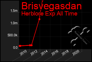 Total Graph of Brisvegasdan