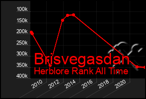 Total Graph of Brisvegasdan