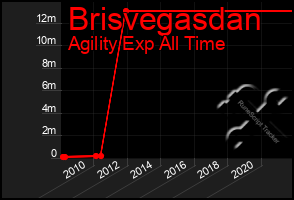 Total Graph of Brisvegasdan