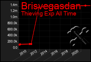 Total Graph of Brisvegasdan