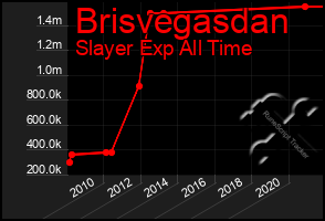 Total Graph of Brisvegasdan