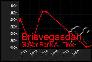 Total Graph of Brisvegasdan