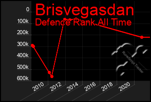 Total Graph of Brisvegasdan