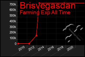 Total Graph of Brisvegasdan