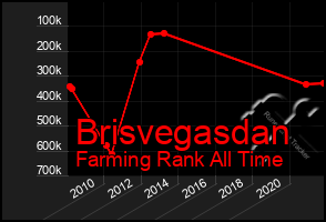 Total Graph of Brisvegasdan