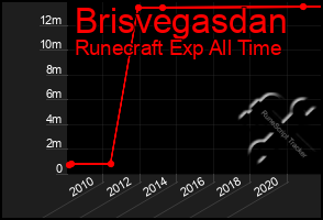 Total Graph of Brisvegasdan